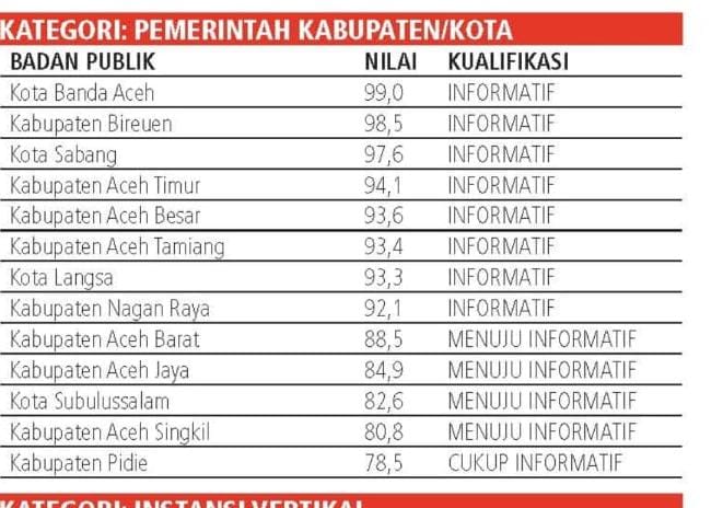 Banda Aceh Raih Juara 1 Keterbukaan Informasi 2025