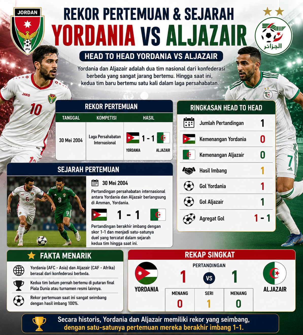 Rekor Pertemuan dan Sejarah Yordania vs Aljazair