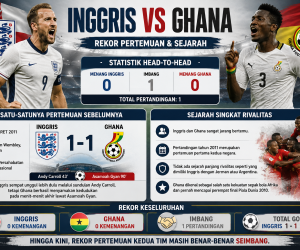 Rekor Pertemuan dan Sejarah Inggris vs Ghana