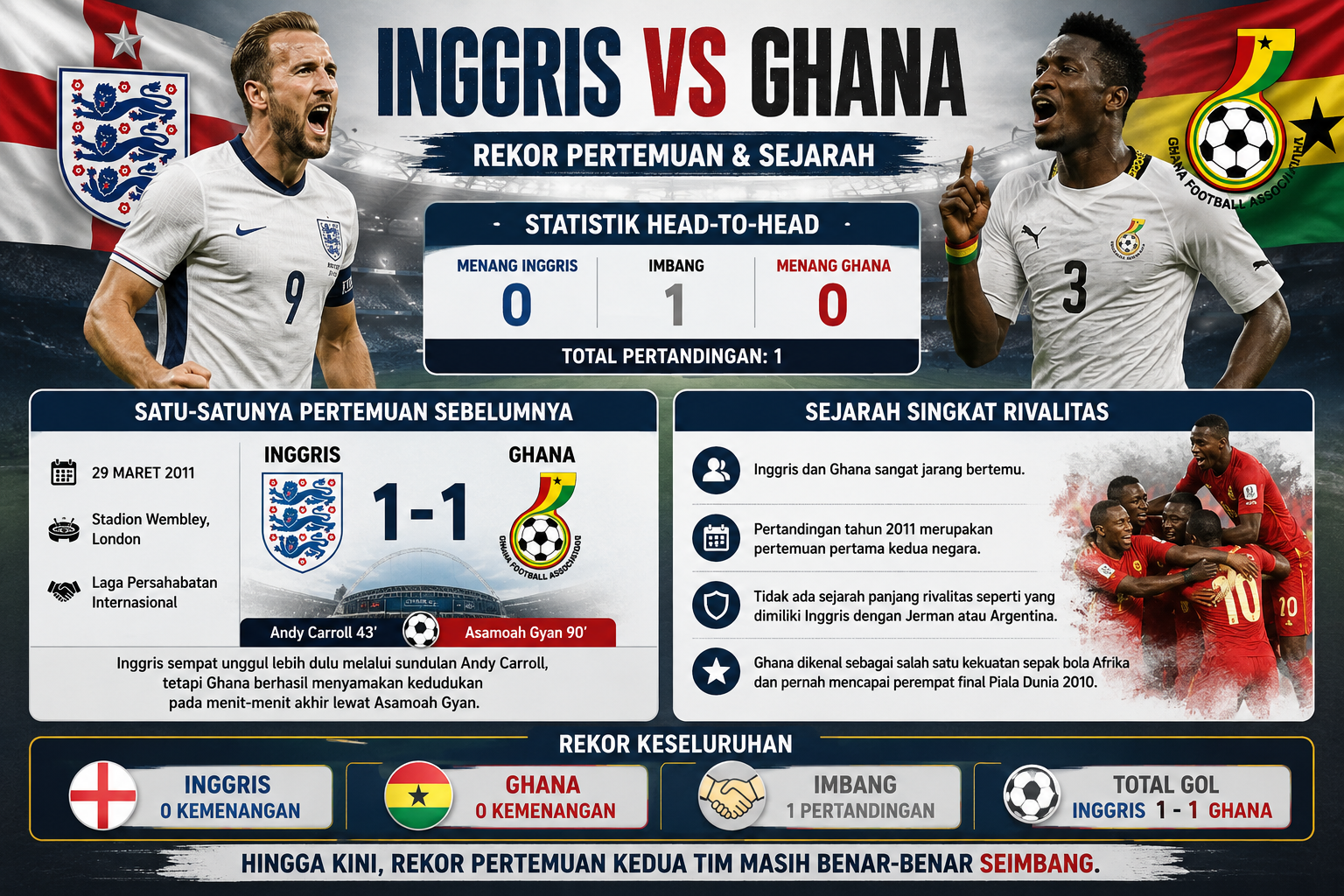 Rekor Pertemuan dan Sejarah Inggris vs Ghana