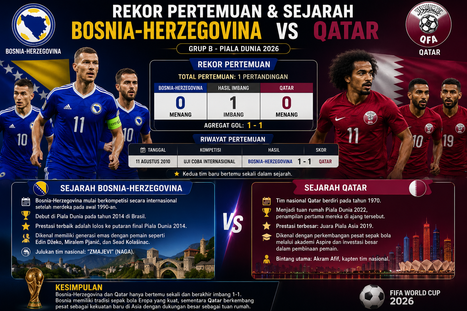 Rekor Pertemuan dan Sejarah Bosnia-Herzegovina vs Qatar