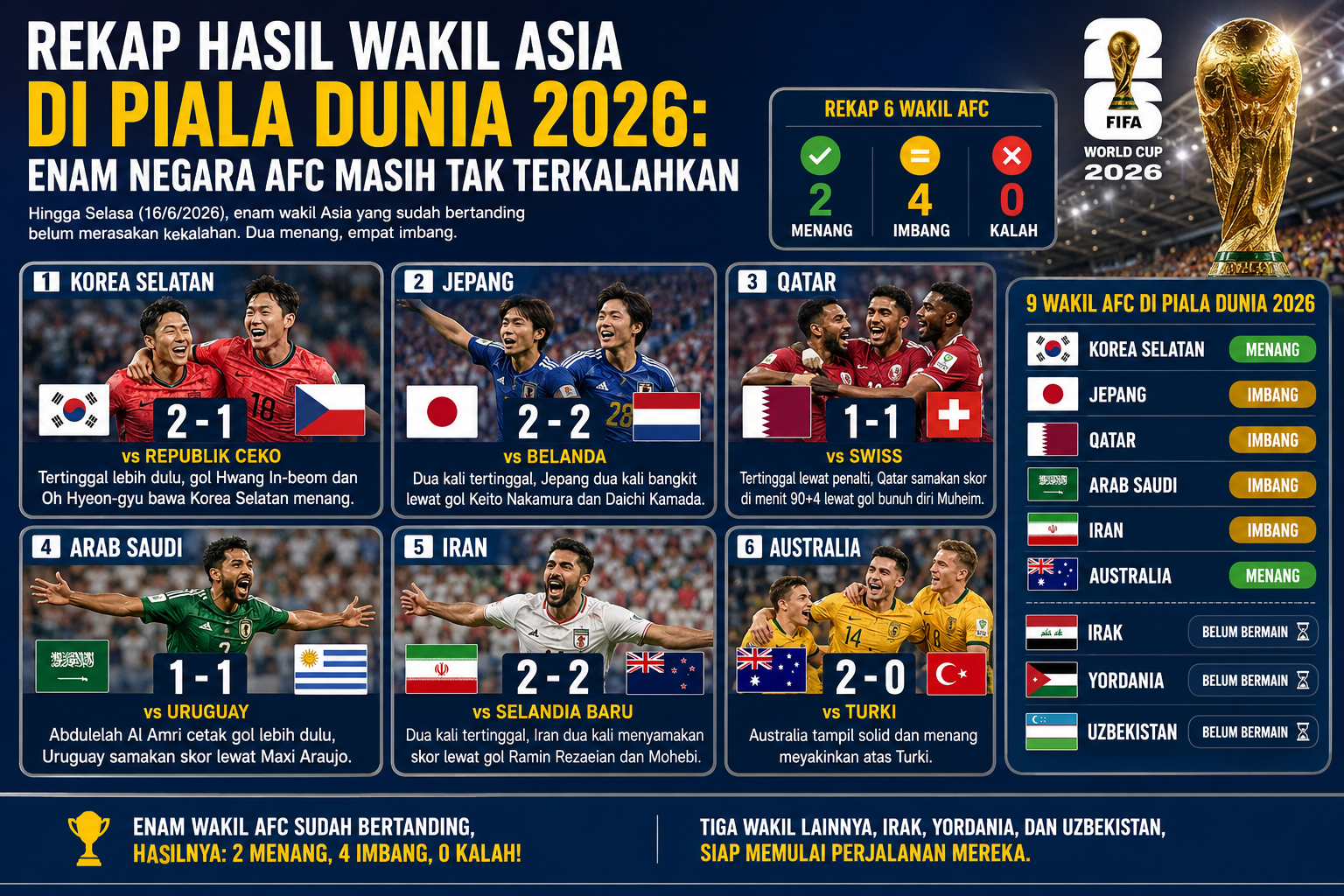 Enam Negara Masih Tak Terkalahkan