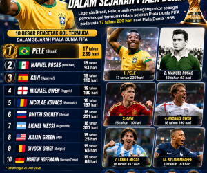 Rekor dan Sejarah 10 Pencetak Gol Termuda Piala Dunia