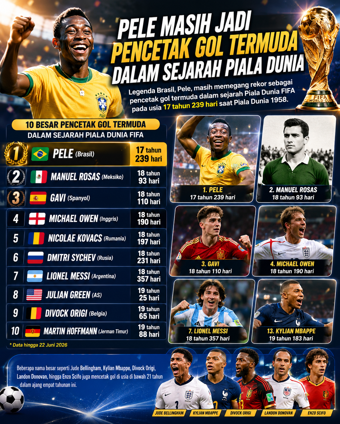 Rekor dan Sejarah 10 Pencetak Gol Termuda Piala Dunia