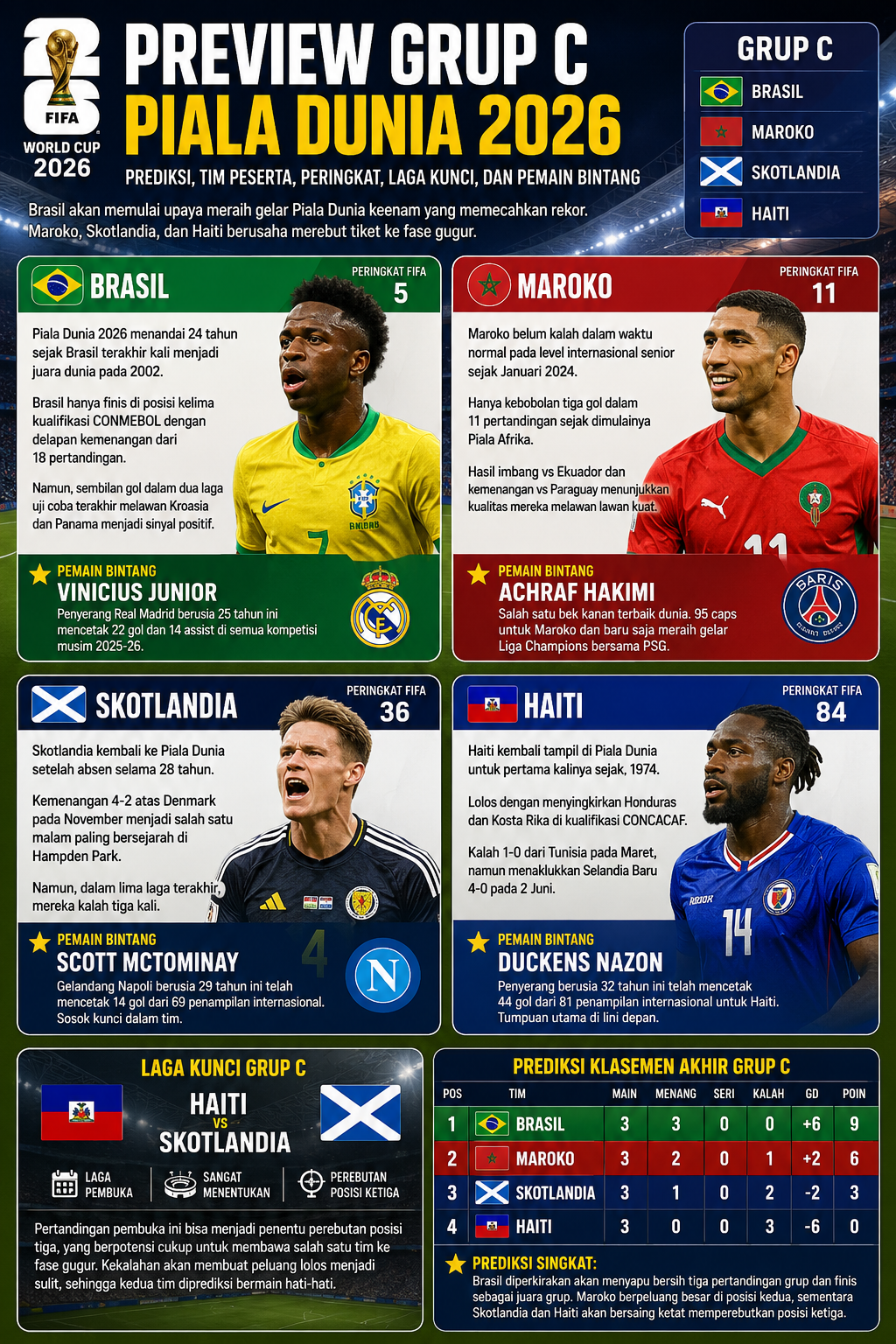 Prediksi Grup C Piala Dunia 2026