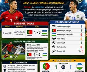 Rekor Pertemuan dan Sejarah Portugal vs Uzbekistan