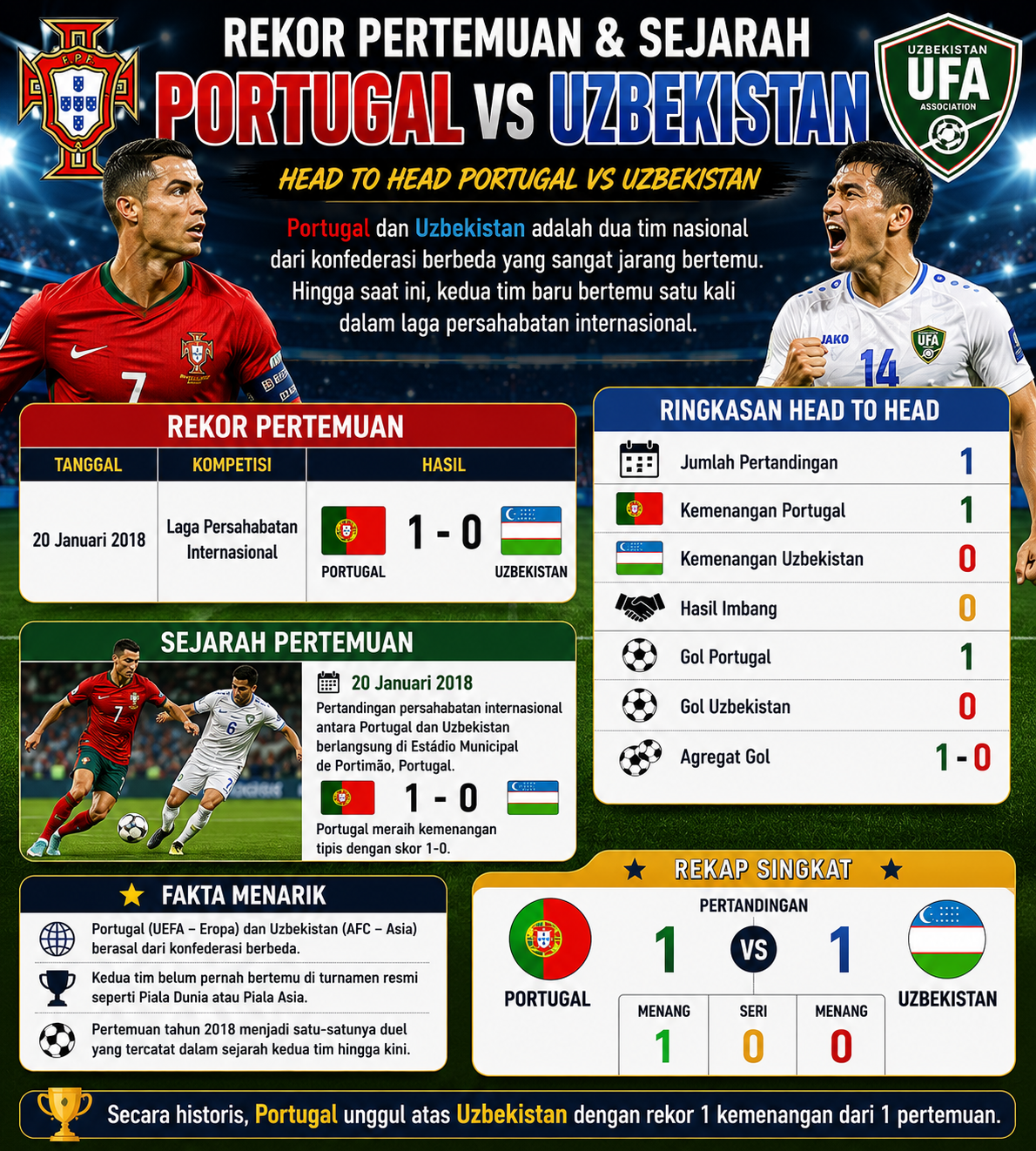 Rekor Pertemuan dan Sejarah Portugal vs Uzbekistan