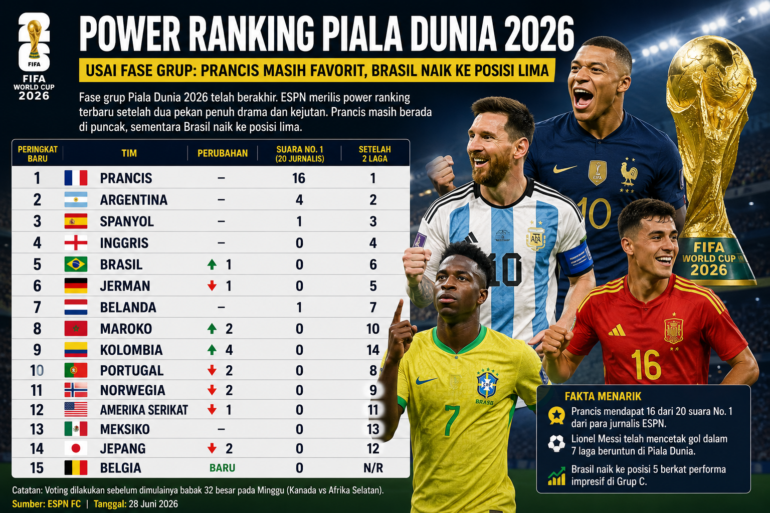Power Ranking Piala Dunia 2026