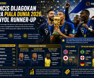 Prancis Dijagokan Juara Piala Dunia 2026, Spanyol Runner-up