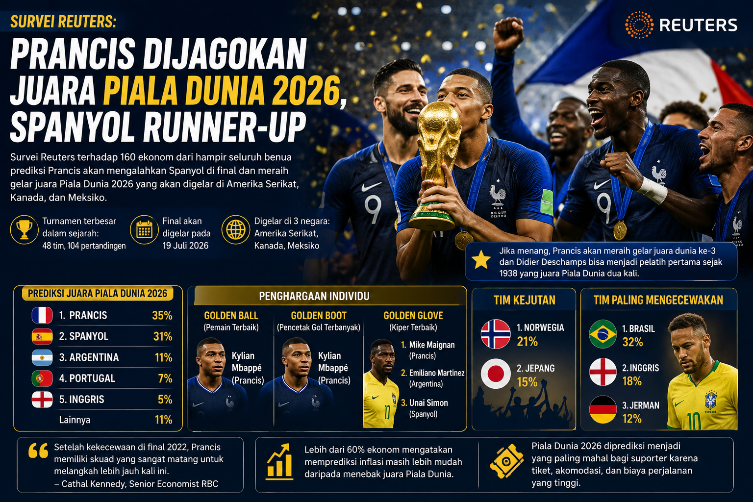 Prancis Dijagokan Juara Piala Dunia 2026, Spanyol Runner-up
