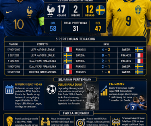 Rekor Pertemuan dan Sejarah Prancis vs Swedia