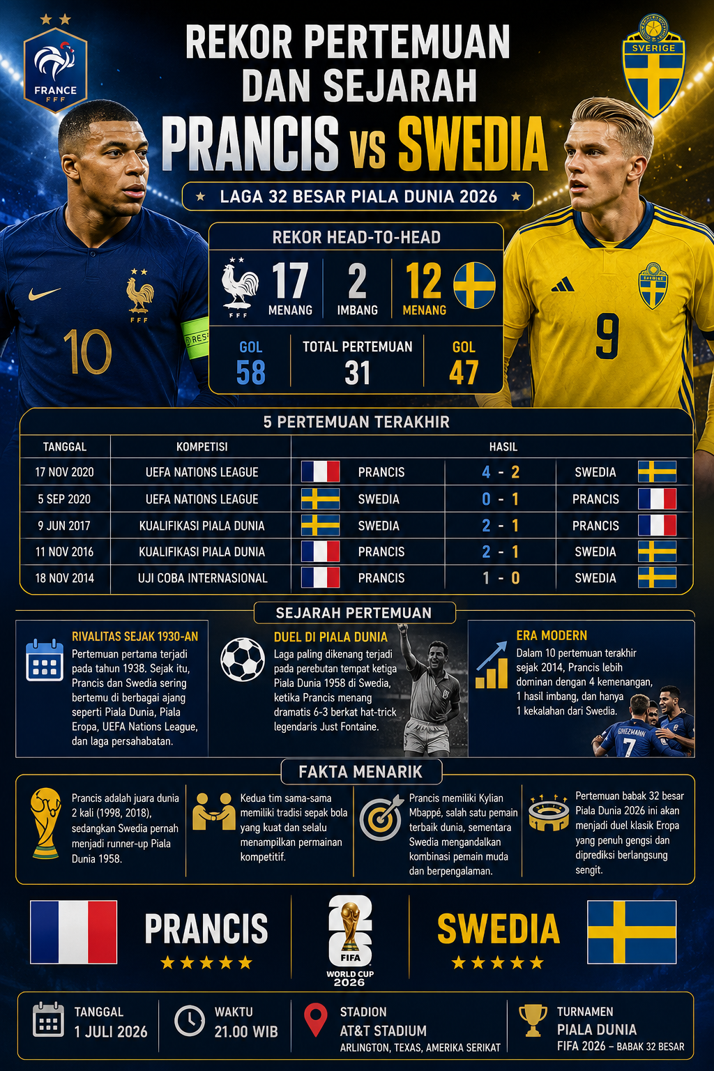 Rekor Pertemuan dan Sejarah Prancis vs Swedia