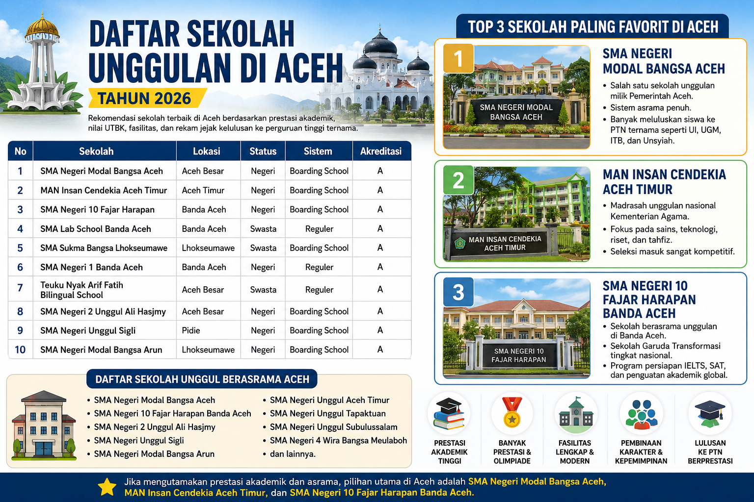 10 Sekolah Unggulan Terbaik di Aceh 2026