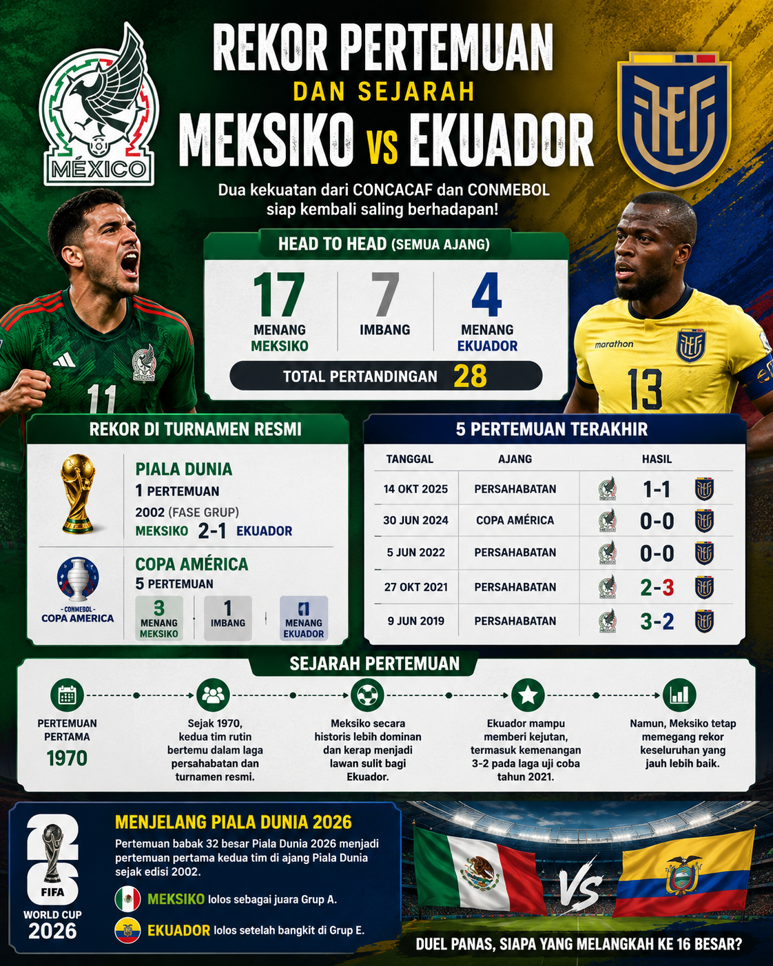 Rekor Pertemuan dan Sejarah Meksiko vs Ekuador