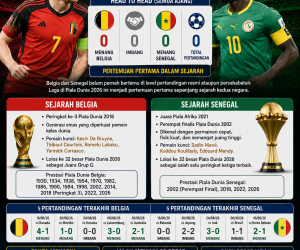 Rekor Pertemuan dan Sejarah Belgia vs Senegal