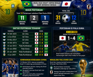 Rekor Pertemuan dan Sejarah Brasil vs Jepang