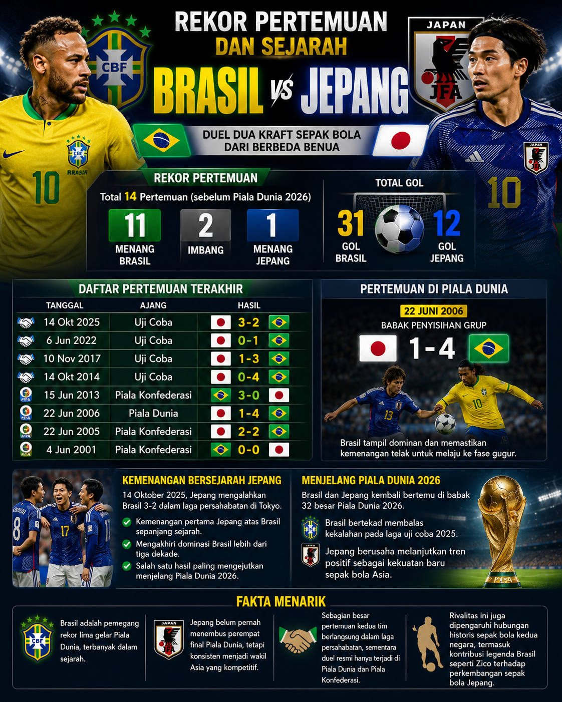 Rekor Pertemuan dan Sejarah Brasil vs Jepang