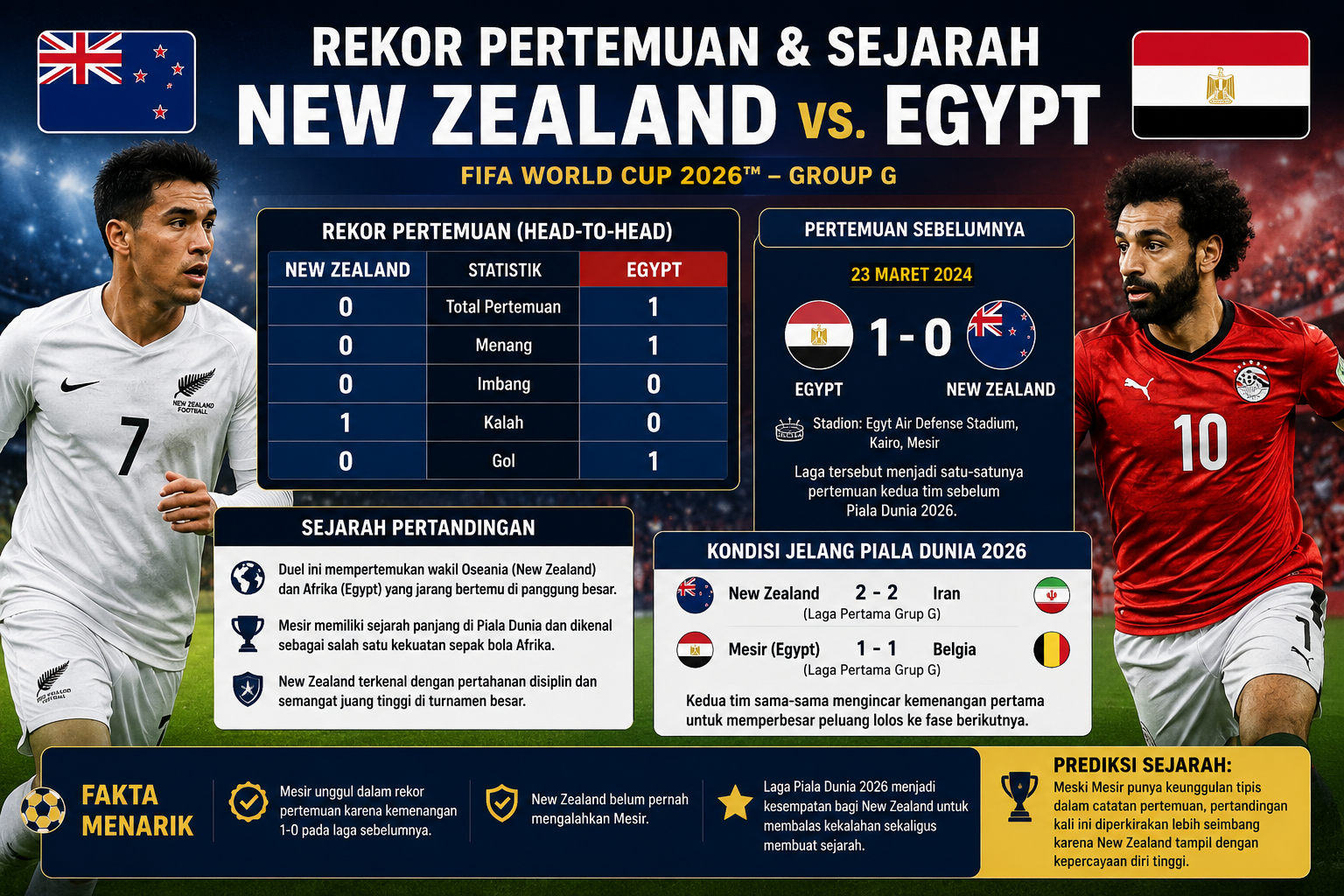 Rekor Pertemuan dan Sejarah New Zealand vs Egypt