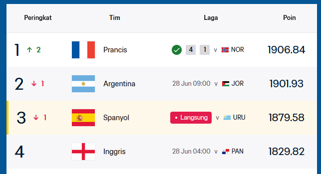 Peringkat Dunia FIFA Terbaru