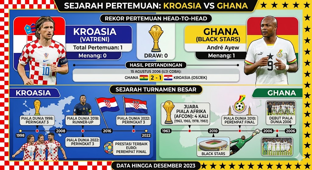 Rekor Pertemuan dan Sejarah Kroasia vs Ghana