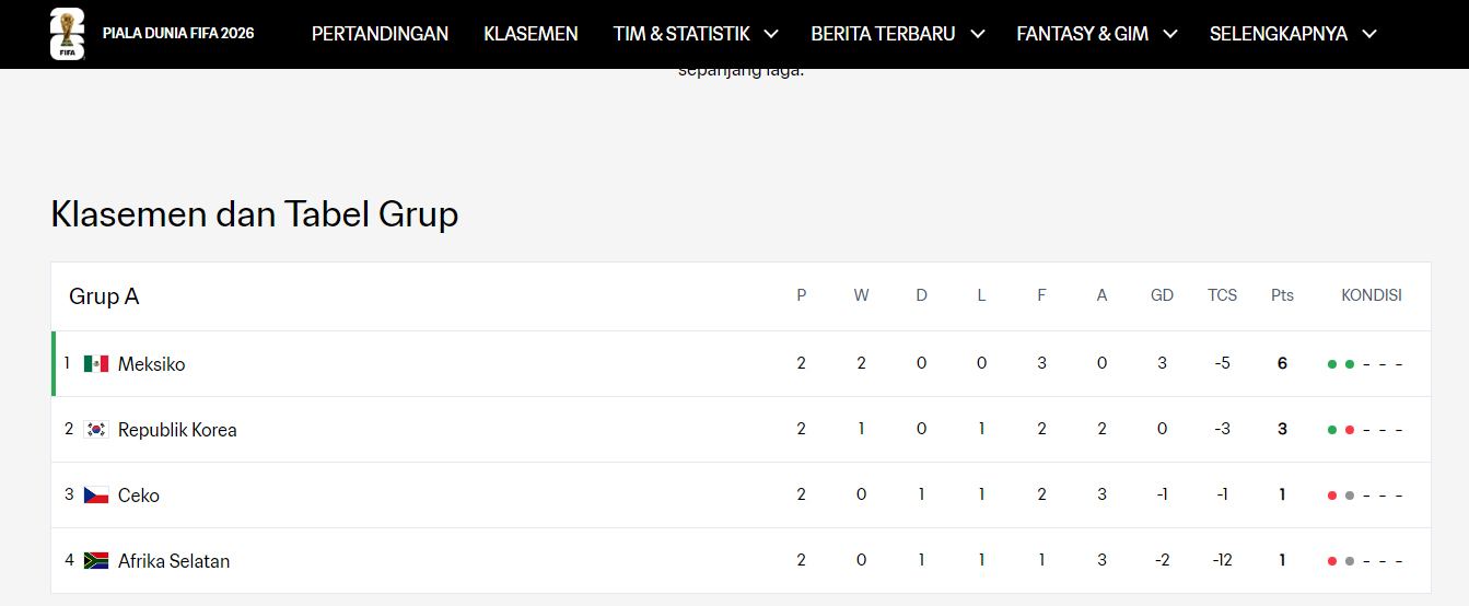 Puncaki Klasemen Grup A