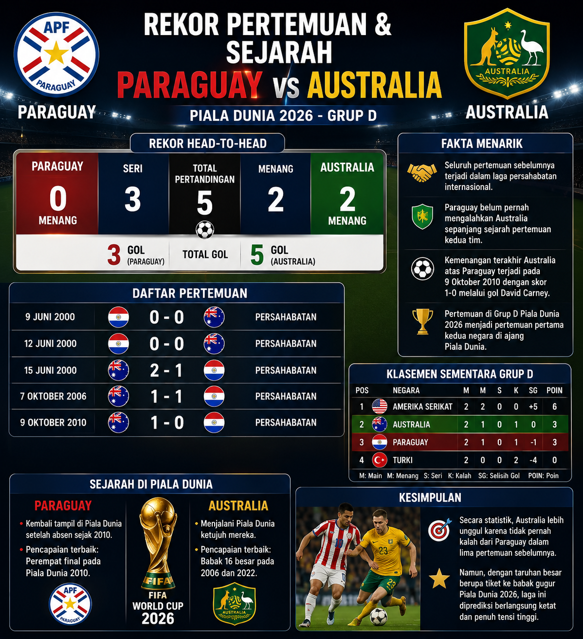 Rekor Pertemuan dan Sejarah Paraguay vs Australia