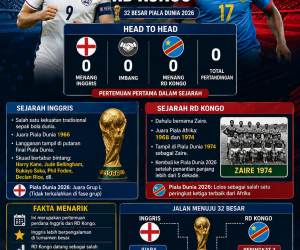 Rekor Pertemuan dan Sejarah Inggris vs RD Kongo