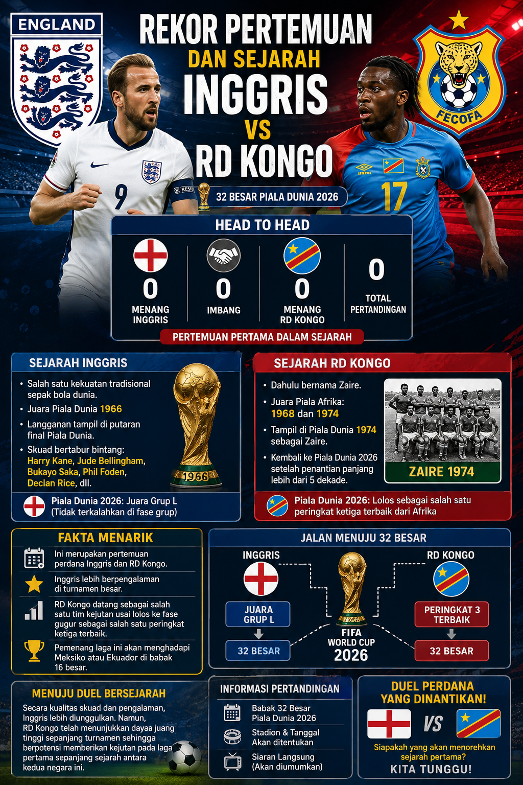 Rekor Pertemuan dan Sejarah Inggris vs RD Kongo