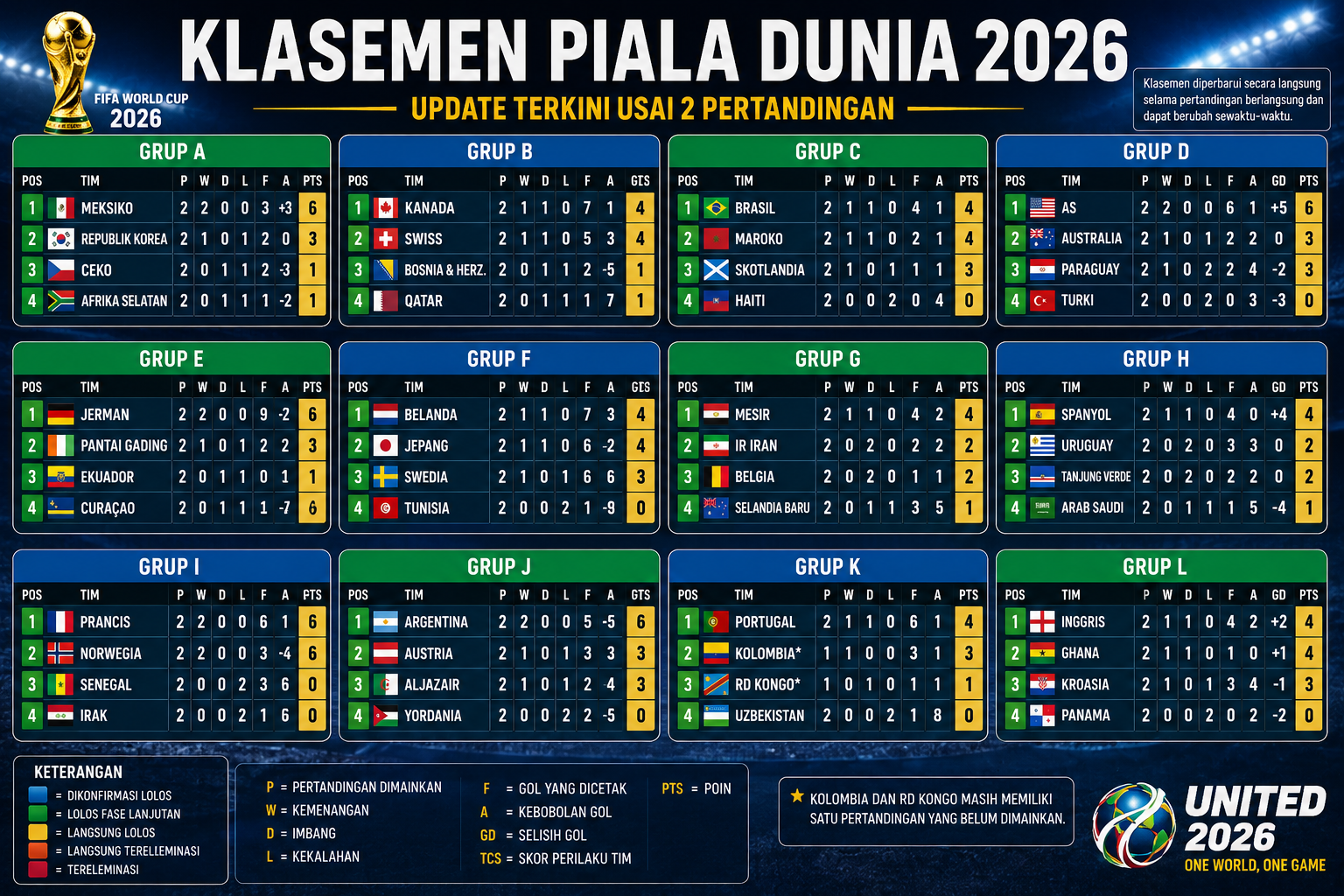 Pemuncak Klasemen Sementara Piala Dunia 2026