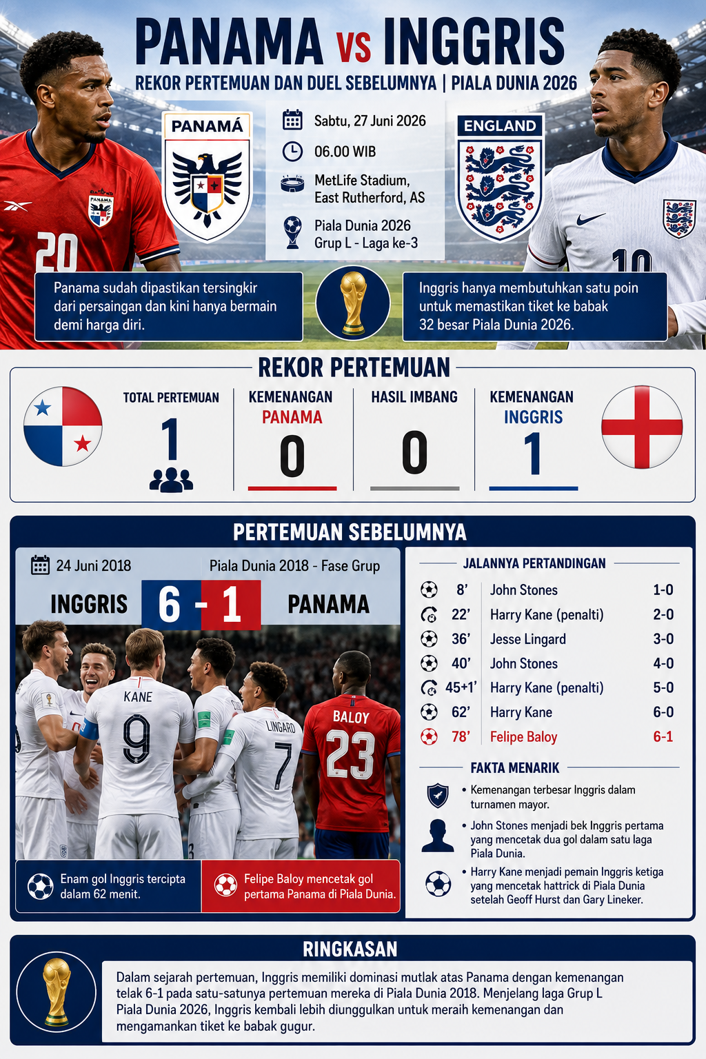 Rekor Pertemuan dan Sejarah Panama vs Inggris