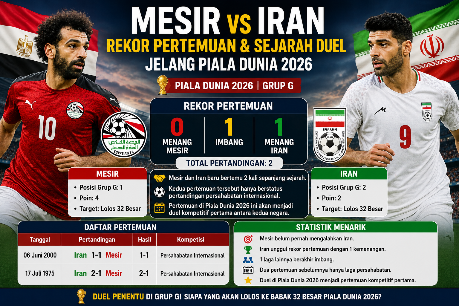 Rekor Pertemuan dan Sejarah Mesir vs Iran