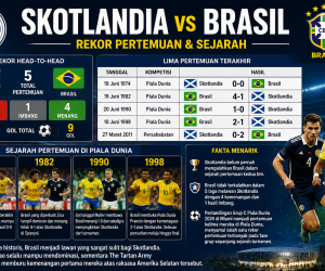 Rekor Pertemuan dan Sejarah Skotlandia vs Brasil