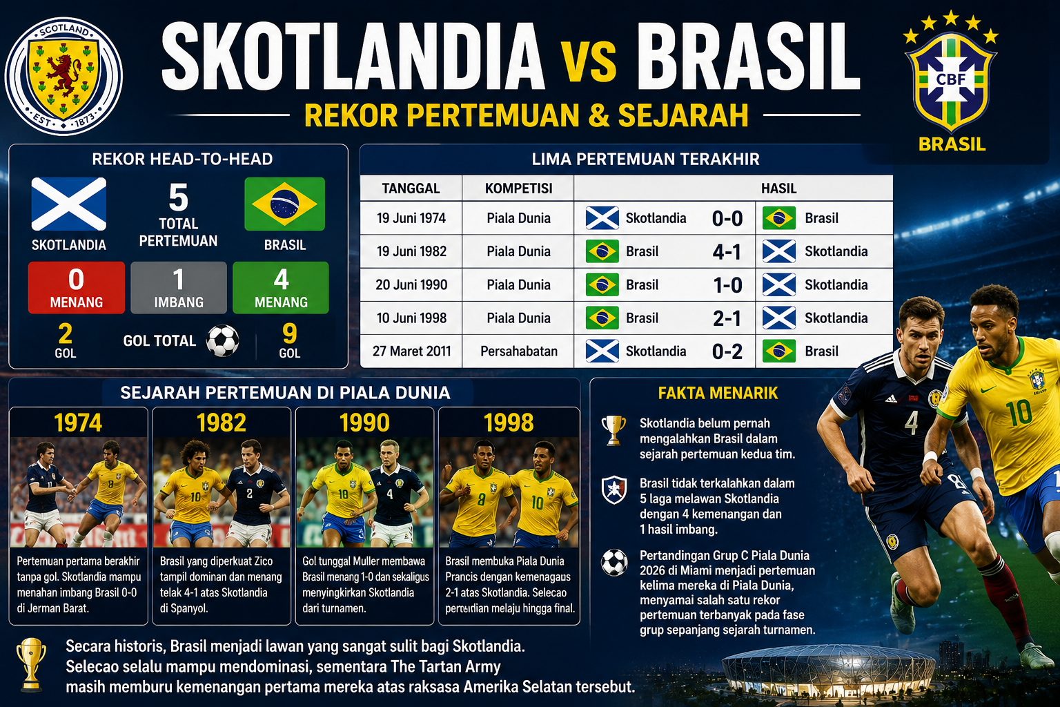 Rekor Pertemuan dan Sejarah Skotlandia vs Brasil