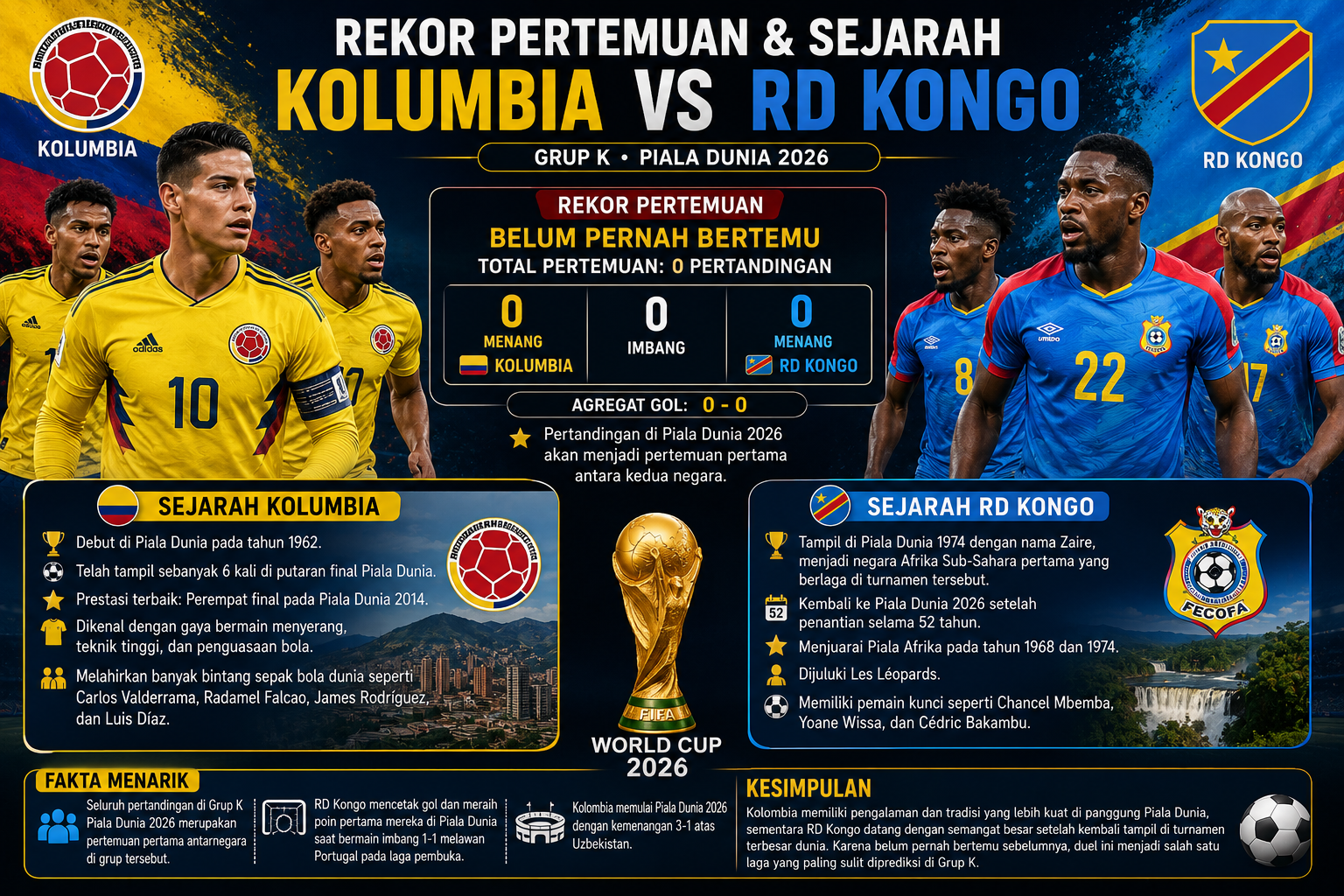 Rekor Pertemuan dan Sejarah Kolombia vs RD Kongo