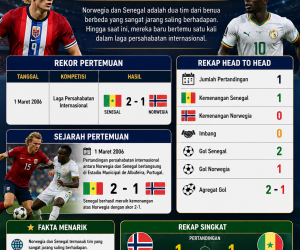 Rekor Pertemuan dan Sejarah Norwegia vs Senegal