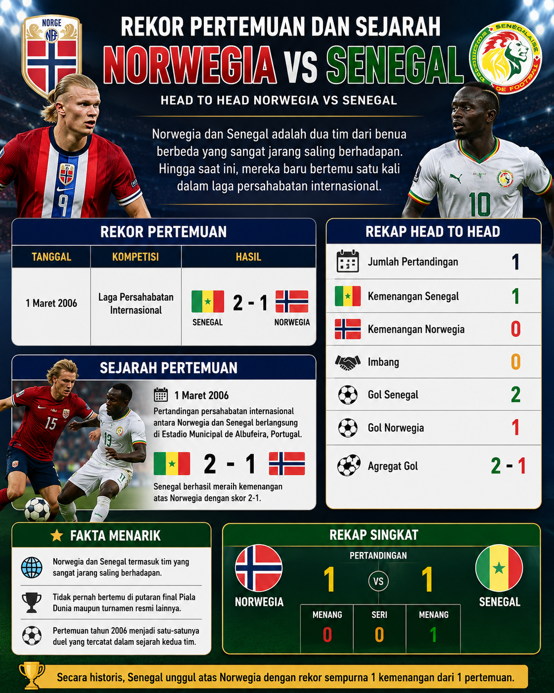 Rekor Pertemuan dan Sejarah Norwegia vs Senegal