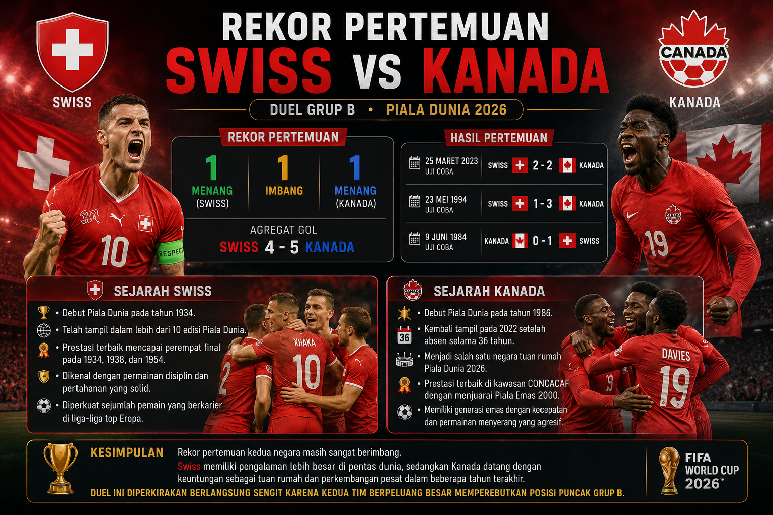 Rekor Pertemuan dan Sejarah Swiss vs Kanada