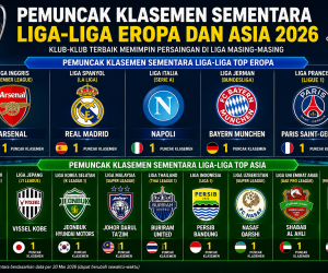 Pemuncak Klasemen Liga-Liga Eropa dan Asia  2026