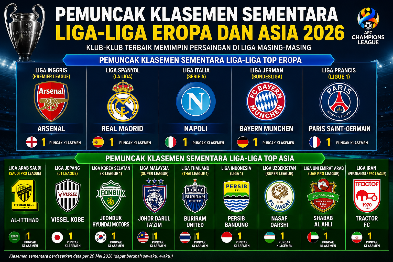 Pemuncak Klasemen Liga-Liga Eropa dan Asia  2026