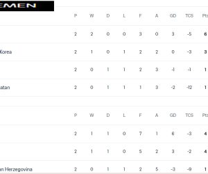 Pemuncak Klasemen Sementara Setiap Grup
