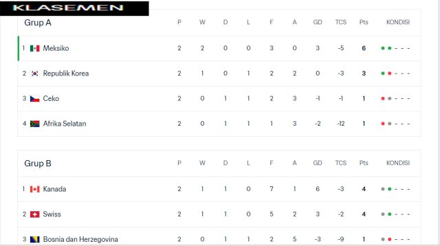 Pemuncak Klasemen Sementara Setiap Grup