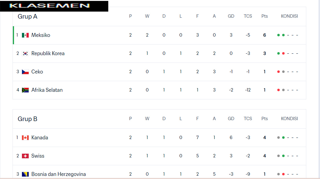 Pemuncak Klasemen Sementara Setiap Grup