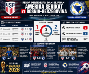 Rekor Pertemuan dan Sejarah Amerika Serikat vs Bosnia-Herzegovina, Pertandingan antara Amerika Serikat dan Bosnia-Herzegovina