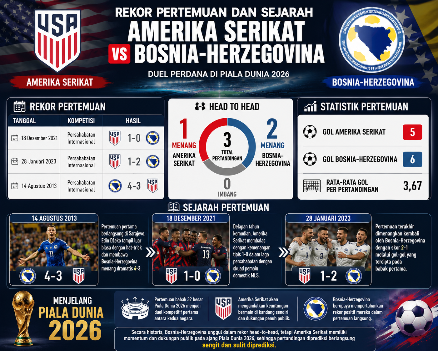 Rekor Pertemuan dan Sejarah Amerika Serikat vs Bosnia-Herzegovina, Pertandingan antara Amerika Serikat dan Bosnia-Herzegovina