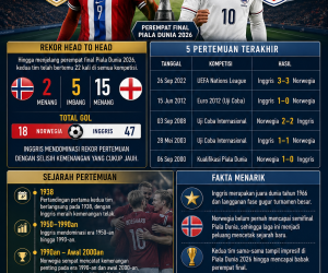 Rekor Pertemuan dan Sejarah Norwegia vs Inggris