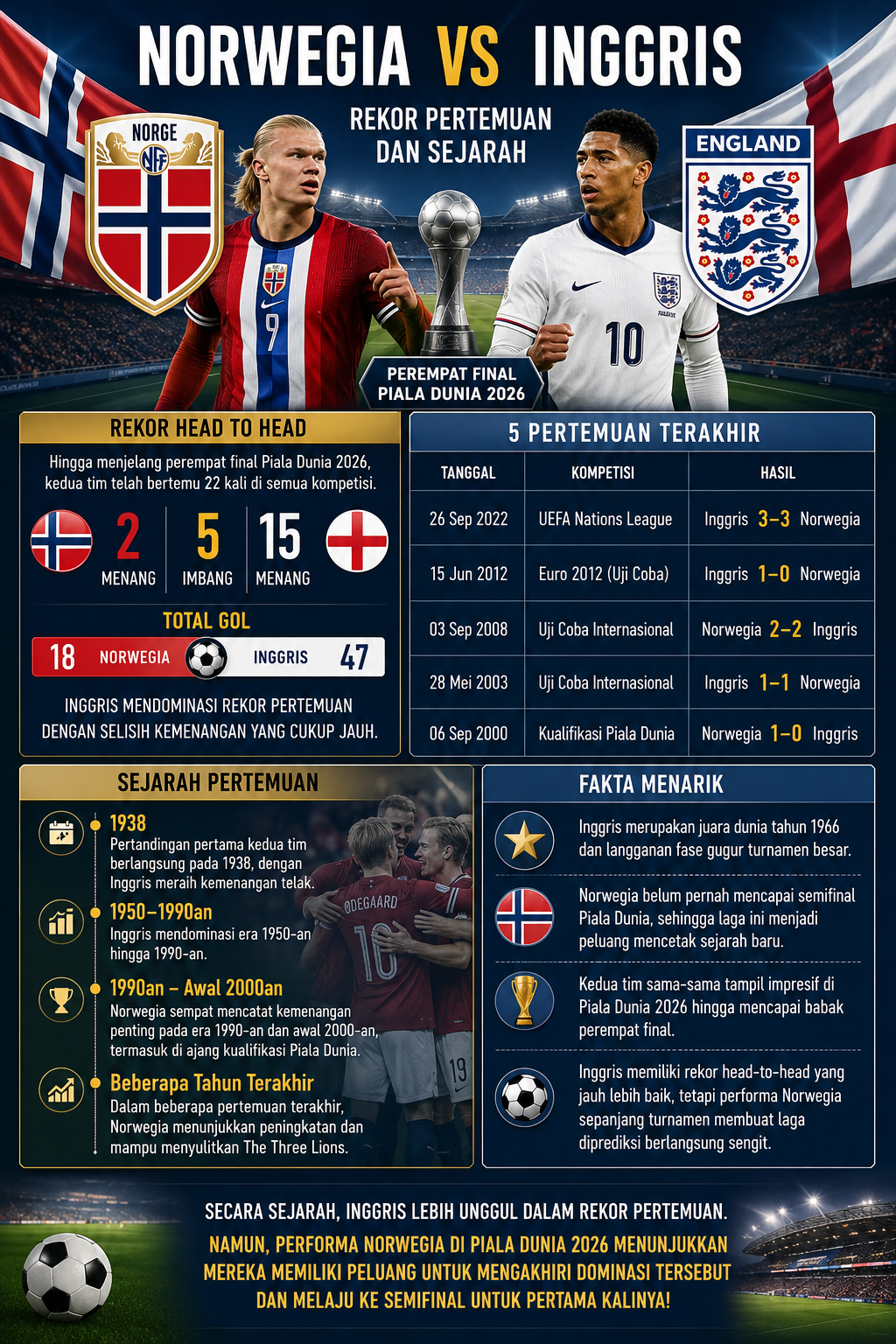 Rekor Pertemuan dan Sejarah Norwegia vs Inggris