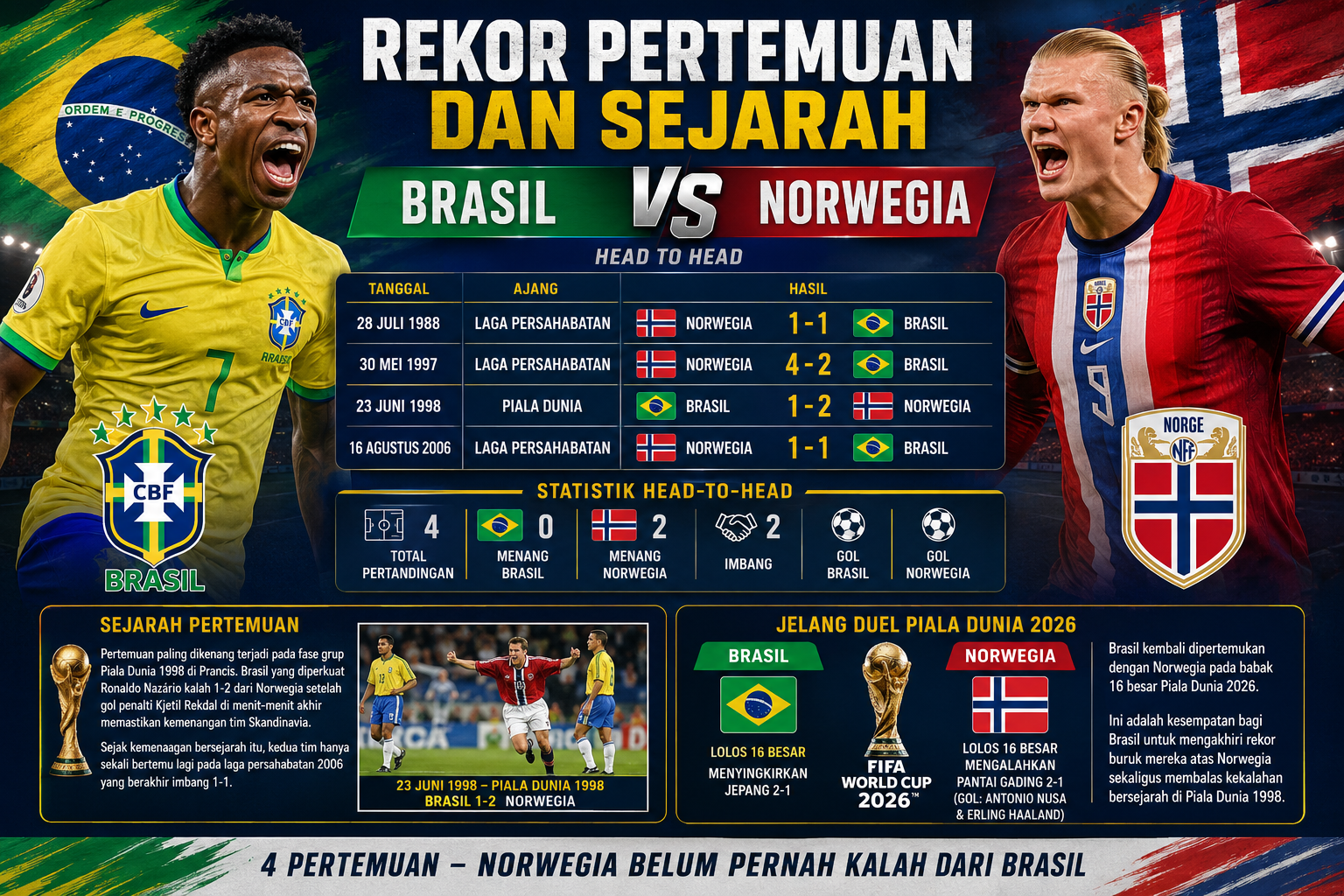 Rekor Pertemuan dan Sejarah Brasil vs Norwegia