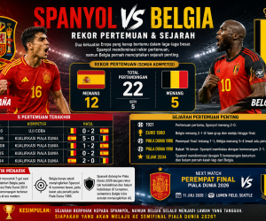 Rekor Pertemuan dan Sejarah Spanyol vs Belgia