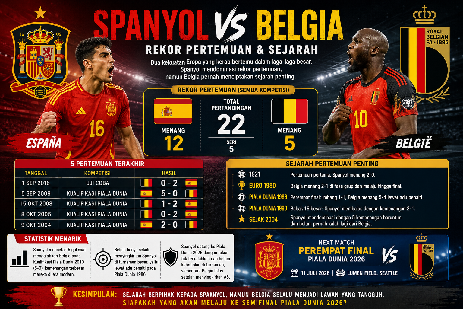 Rekor Pertemuan dan Sejarah Spanyol vs Belgia