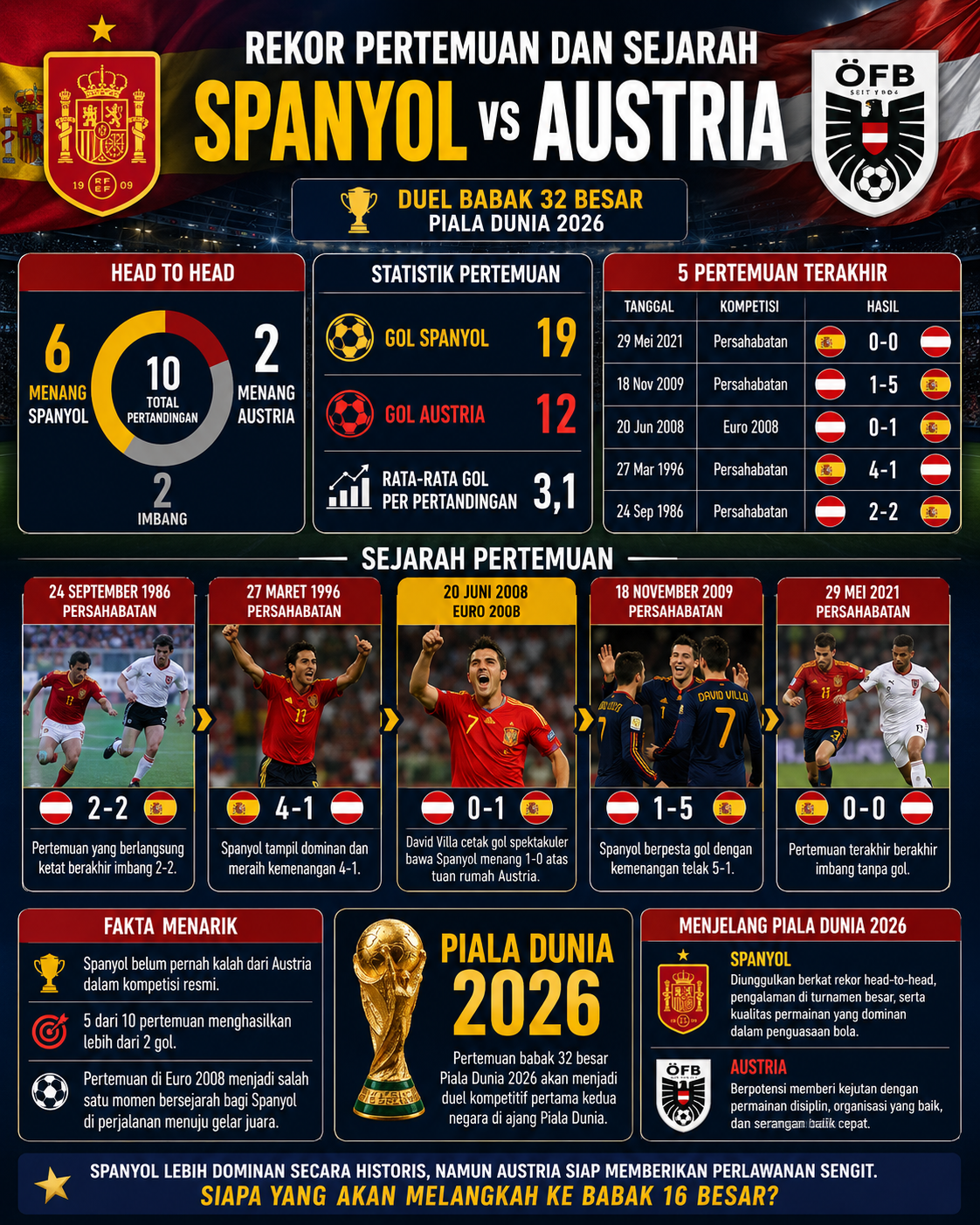 Rekor Pertemuan dan Sejarah Spanyol vs Austria